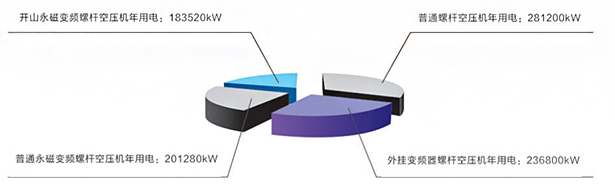 永磁变频螺杆空压机
