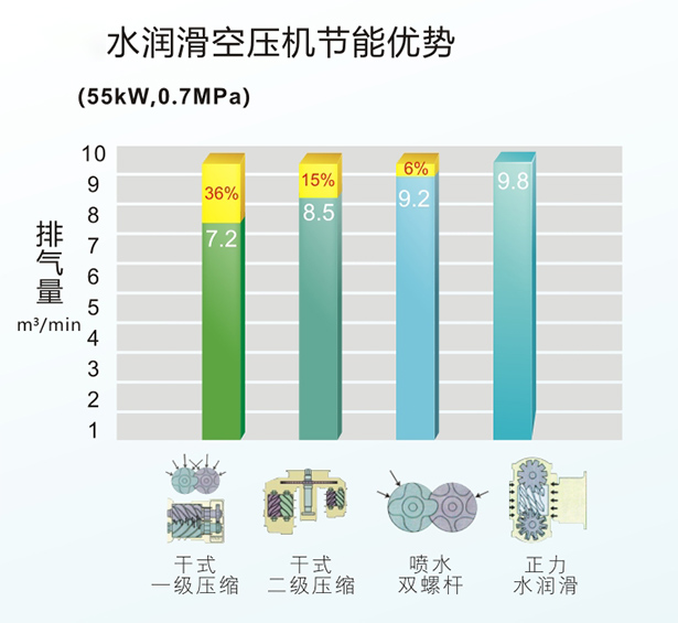 永磁水润滑变频螺杆空压机