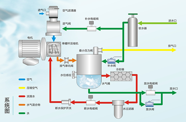 永磁水润滑变频螺杆空压机